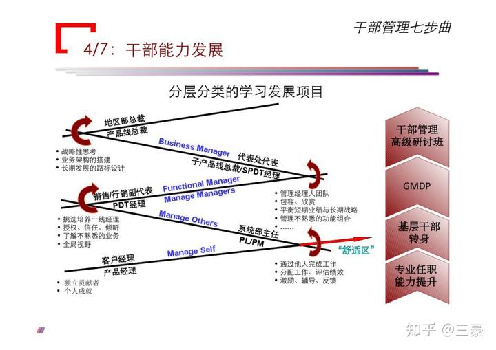 華為公司對干部要求是什么?如何通過七個步驟管理好干部?