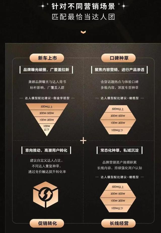 汽車營銷新周期來了!車企做達人營銷,怎樣才能更科學?