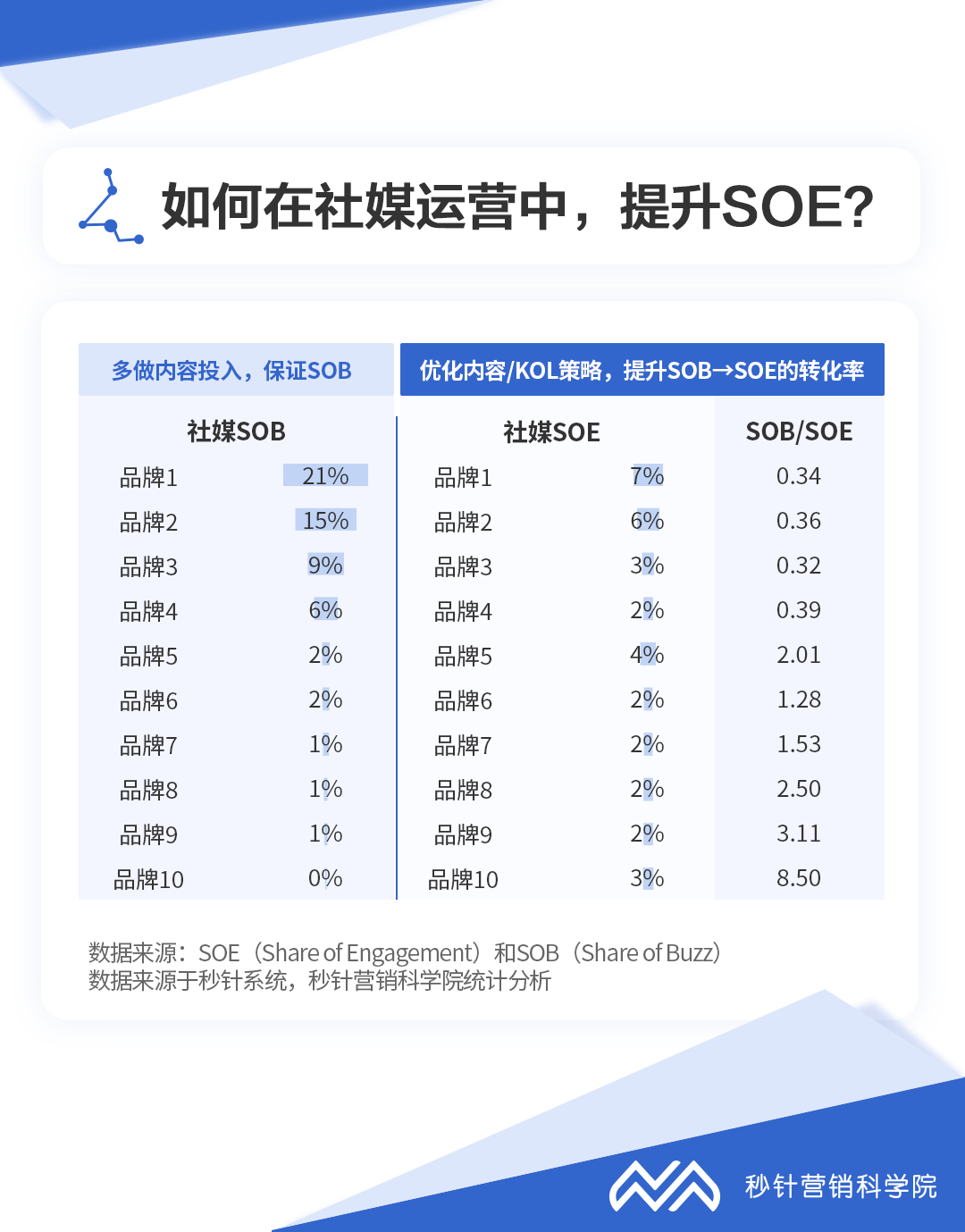 社交媒體驅動增長的核心評估指標:SOB、SOE