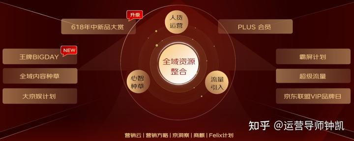 超10億優質流量紅利!2023年618京東全域營銷玩法全解讀