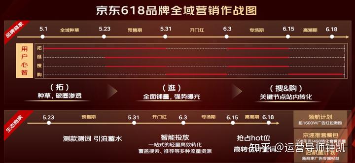 超10億優質流量紅利!2023年618京東全域營銷玩法全解讀