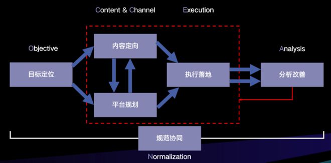 品牌社媒運營：該如何占領“內容高地”？