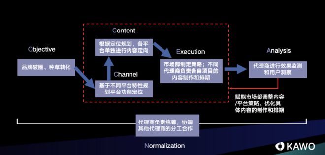 品牌社媒運營：該如何占領“內容高地”？