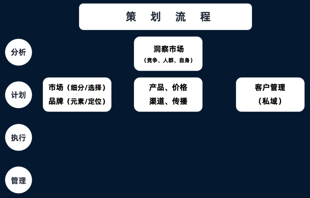 菜鳥小白新手如何做市場營銷策劃？