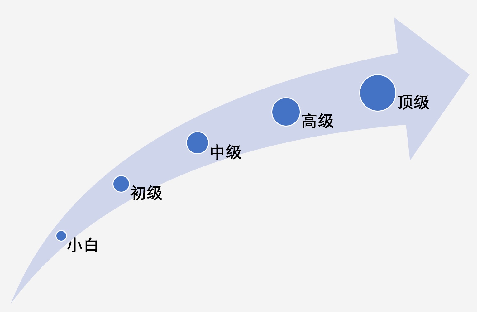 數字化時代大客戶銷售的成長之旅——五大管理能力