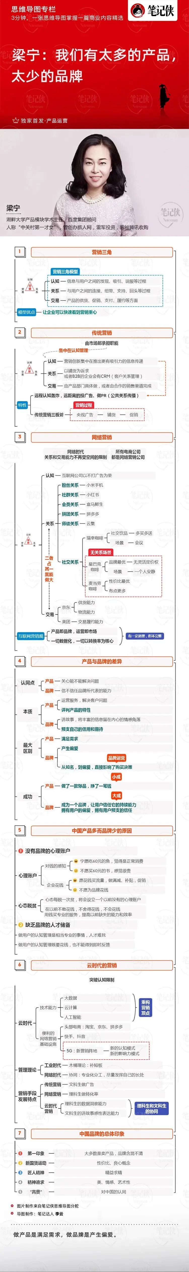 思維導圖整理——梁寧：我們有太多的產品，太少的品牌