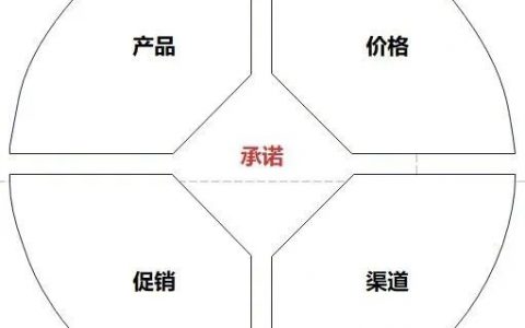 市場營銷組合4P核心僅僅是為了一個“承諾”