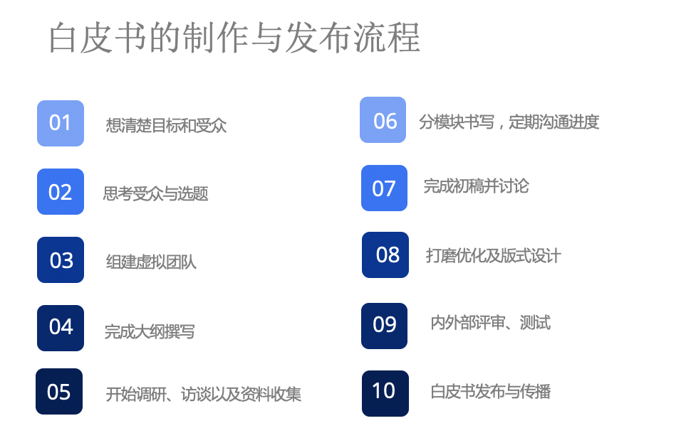 “品效合一”白皮書要如何寫好？