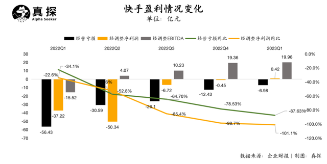 快手實現整體盈利：當業務成熟后，短視頻的風還往哪吹?