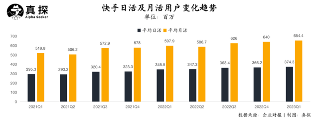 快手實現整體盈利：當業務成熟后，短視頻的風還往哪吹?