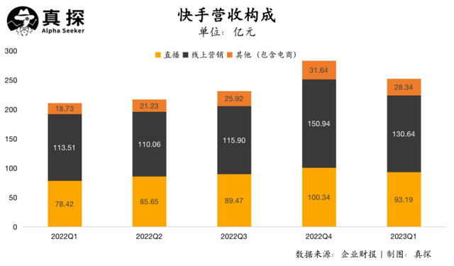 快手實現整體盈利：當業務成熟后，短視頻的風還往哪吹?
