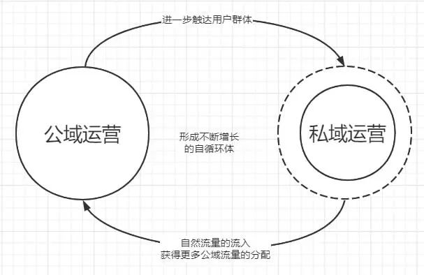 「閉環思維」能解決企業營銷中的什么問題？