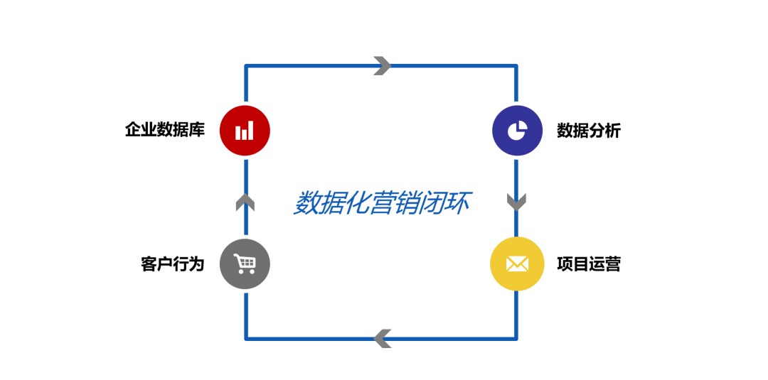 「閉環思維」能解決企業營銷中的什么問題？