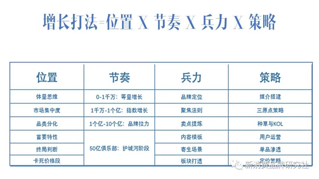 5A、護城河、品類分化...品牌20個增長模型