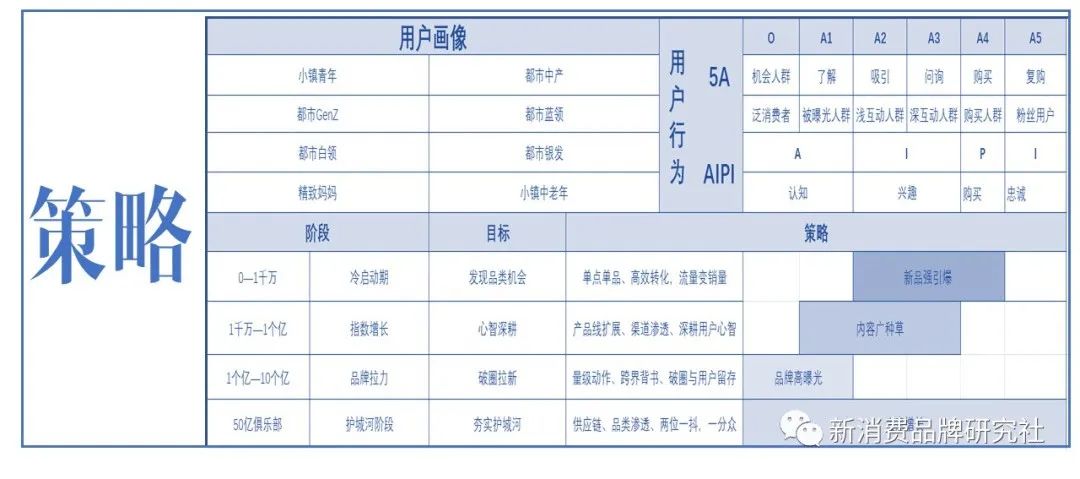 5A、護城河、品類分化...品牌20個增長模型
