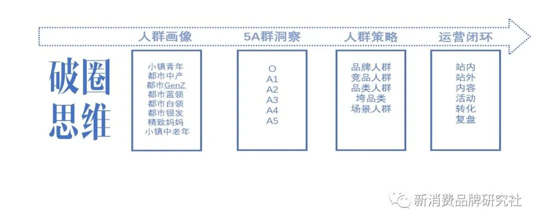 5A、護城河、品類分化...品牌20個增長模型