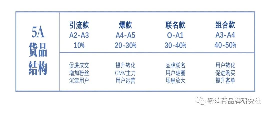 5A、護城河、品類分化...品牌20個增長模型