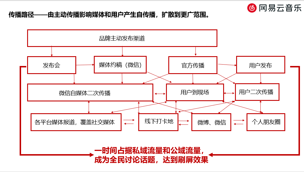 網易云音樂產品自增長路徑——如何花小錢做千萬用戶增長？