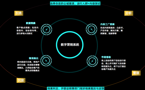 To B企業如何冷啟動數字營銷：基礎認識篇