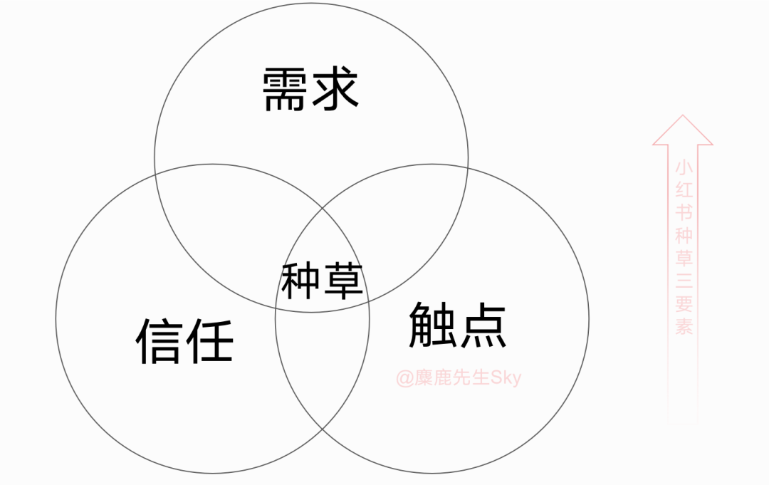 品牌方如何搭建小紅書種草內容體系？