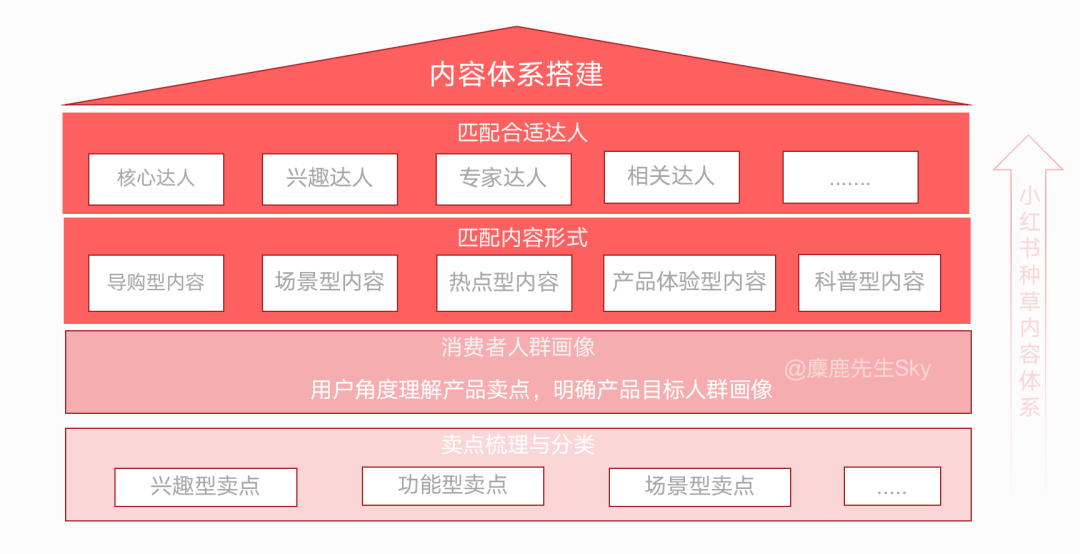 品牌方如何搭建小紅書種草內容體系？