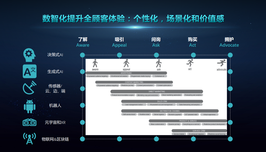 營銷增長