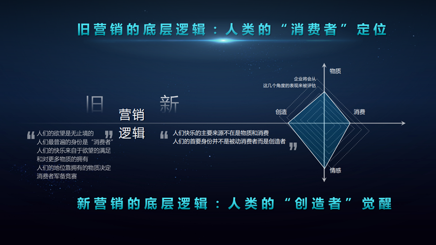 營銷增長
