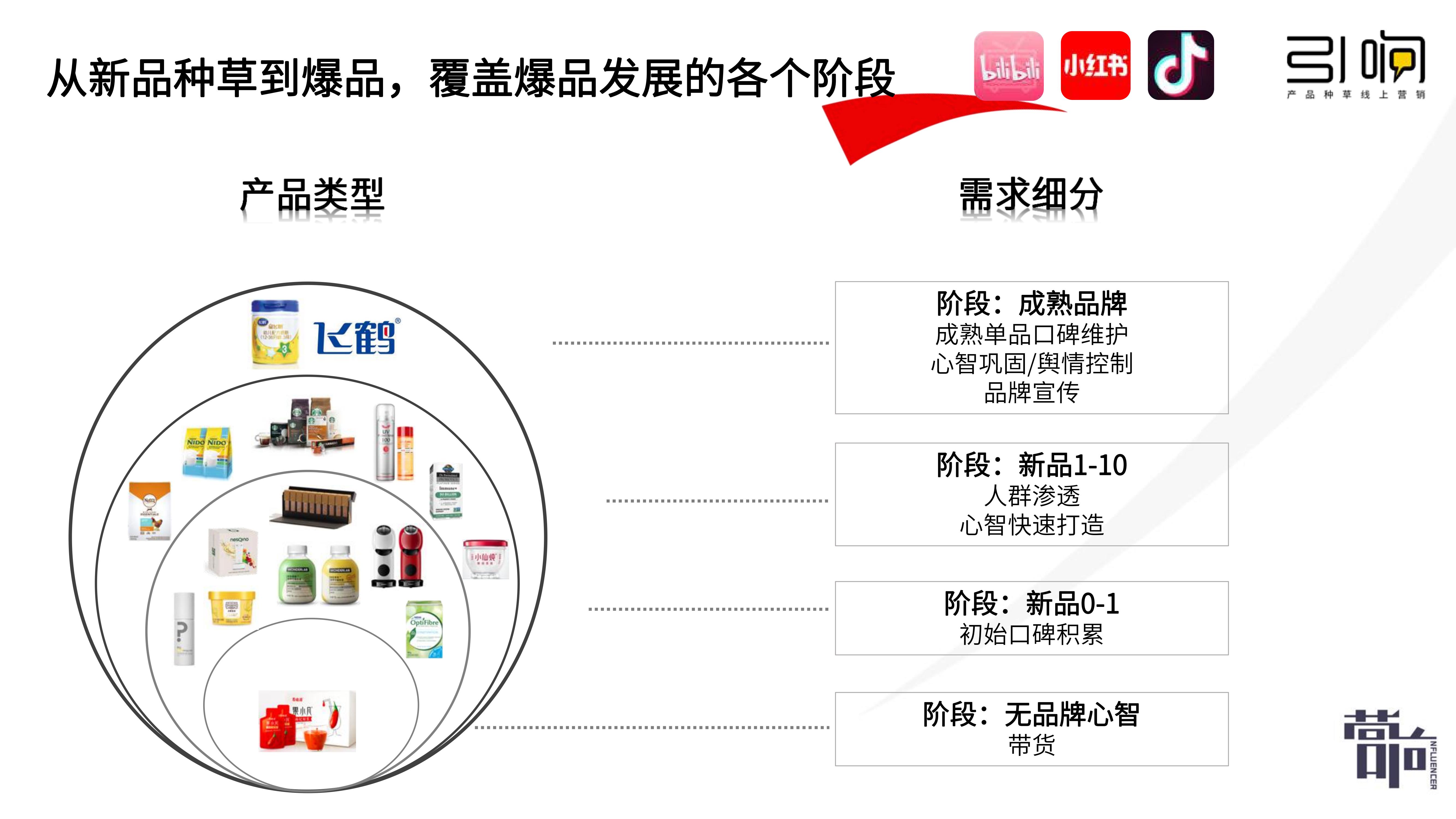 從新品到爆品，新消費品牌小紅書種草5步法