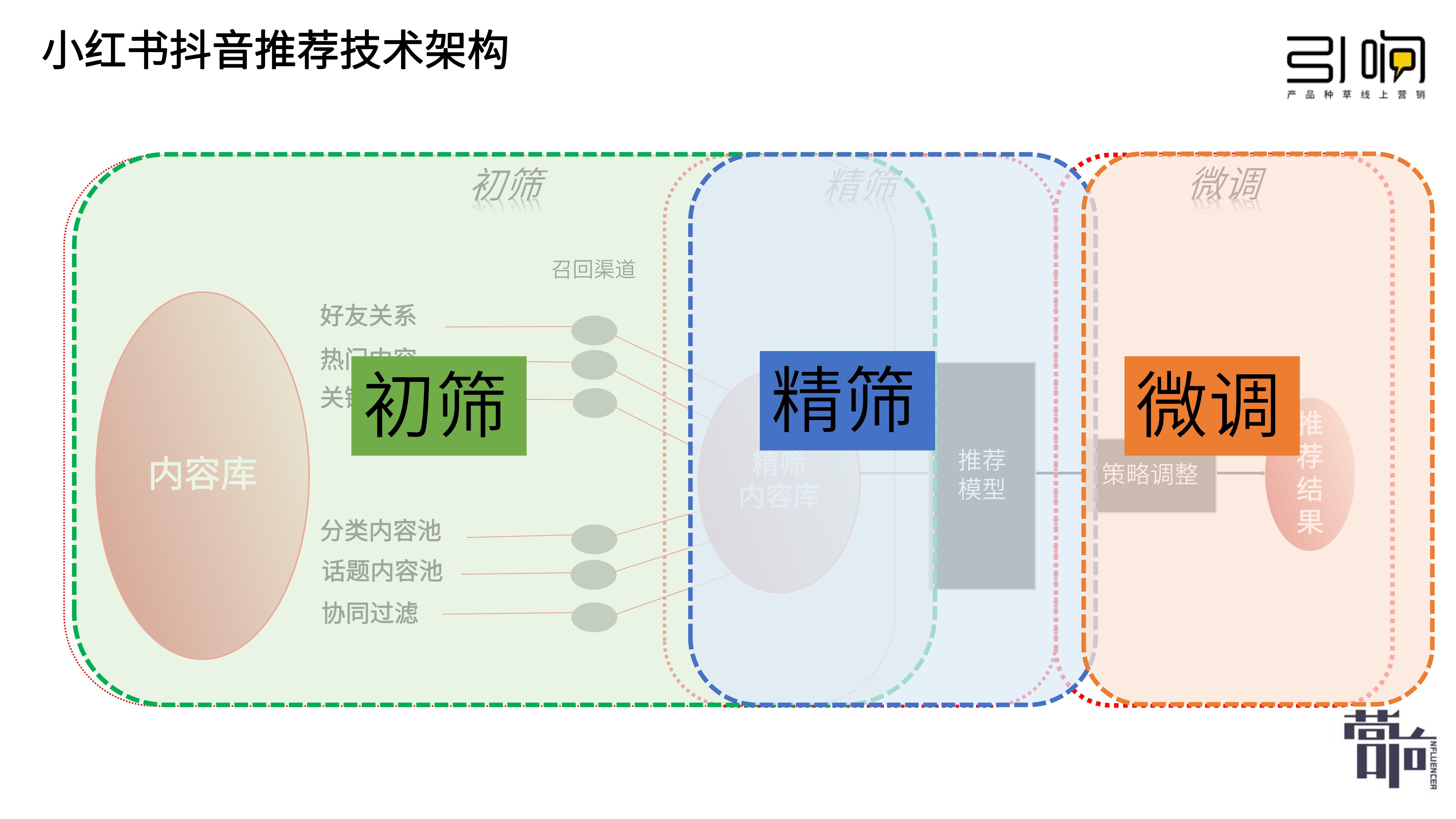 從新品到爆品，新消費品牌小紅書種草5步法
