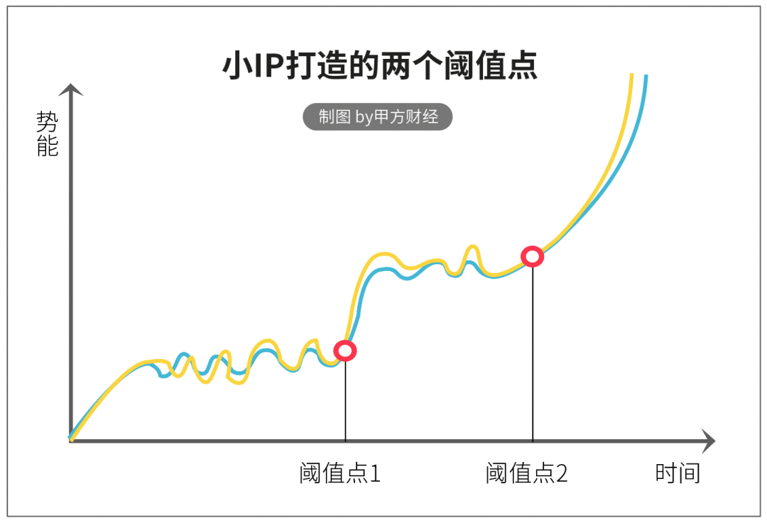 大IP時代已經過去，小IP時代已經到來
