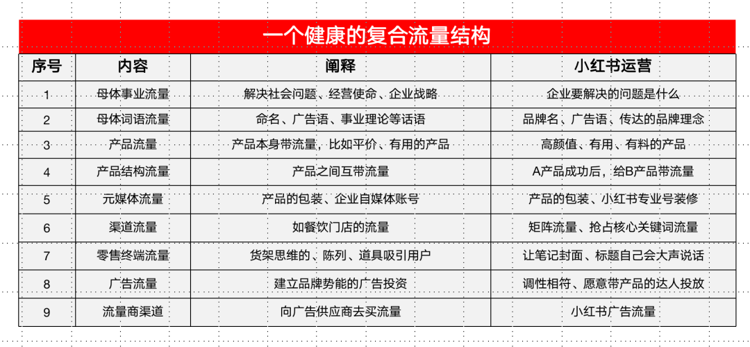 小紅書投放成本越來越高？如何建立流量主權？