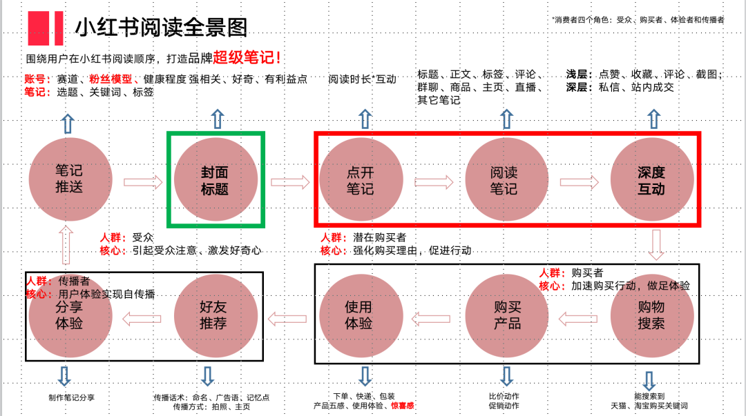 小紅書投放成本越來越高？如何建立流量主權？
