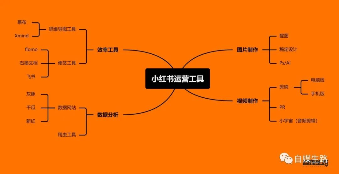 如何學習運營小紅書：推薦品牌方和博主閱讀【全網獨家的深度干貨文】