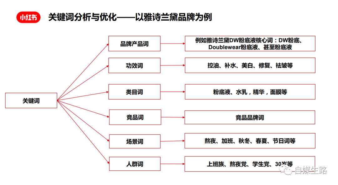如何學習運營小紅書：推薦品牌方和博主閱讀【全網獨家的深度干貨文】