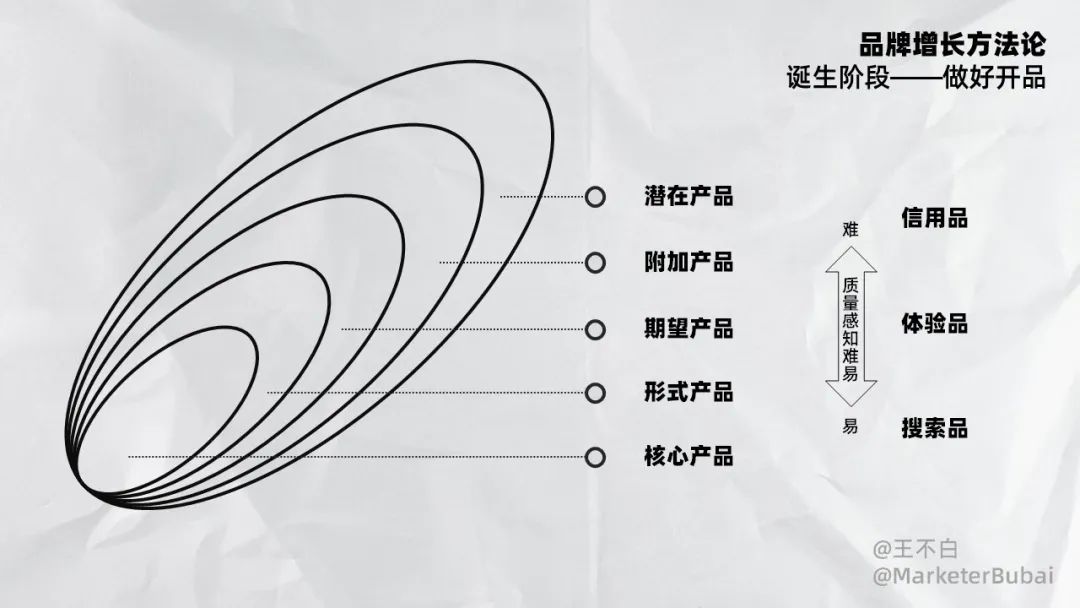 初創品牌開品增長指南