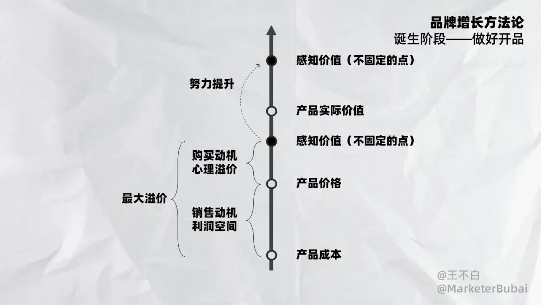 初創品牌開品增長指南