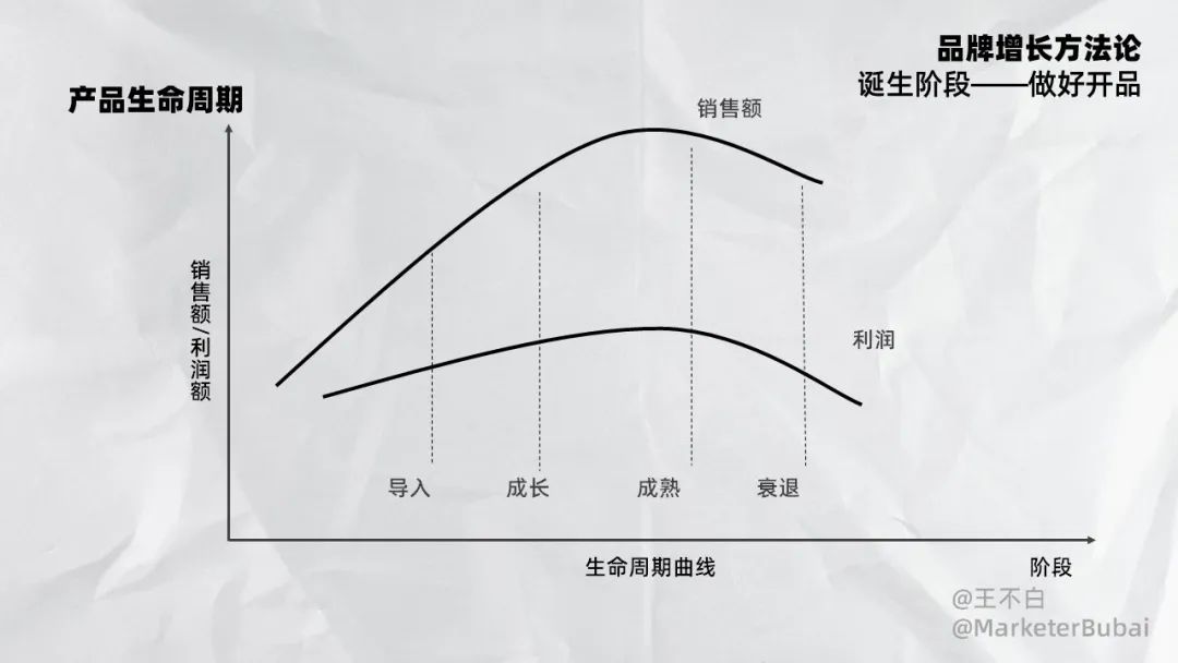 初創品牌開品增長指南