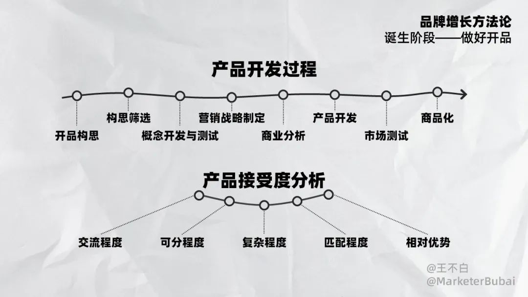 初創品牌開品增長指南