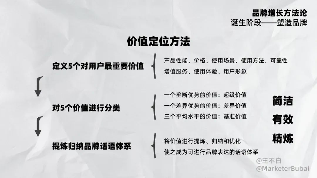 初創品牌開品增長指南