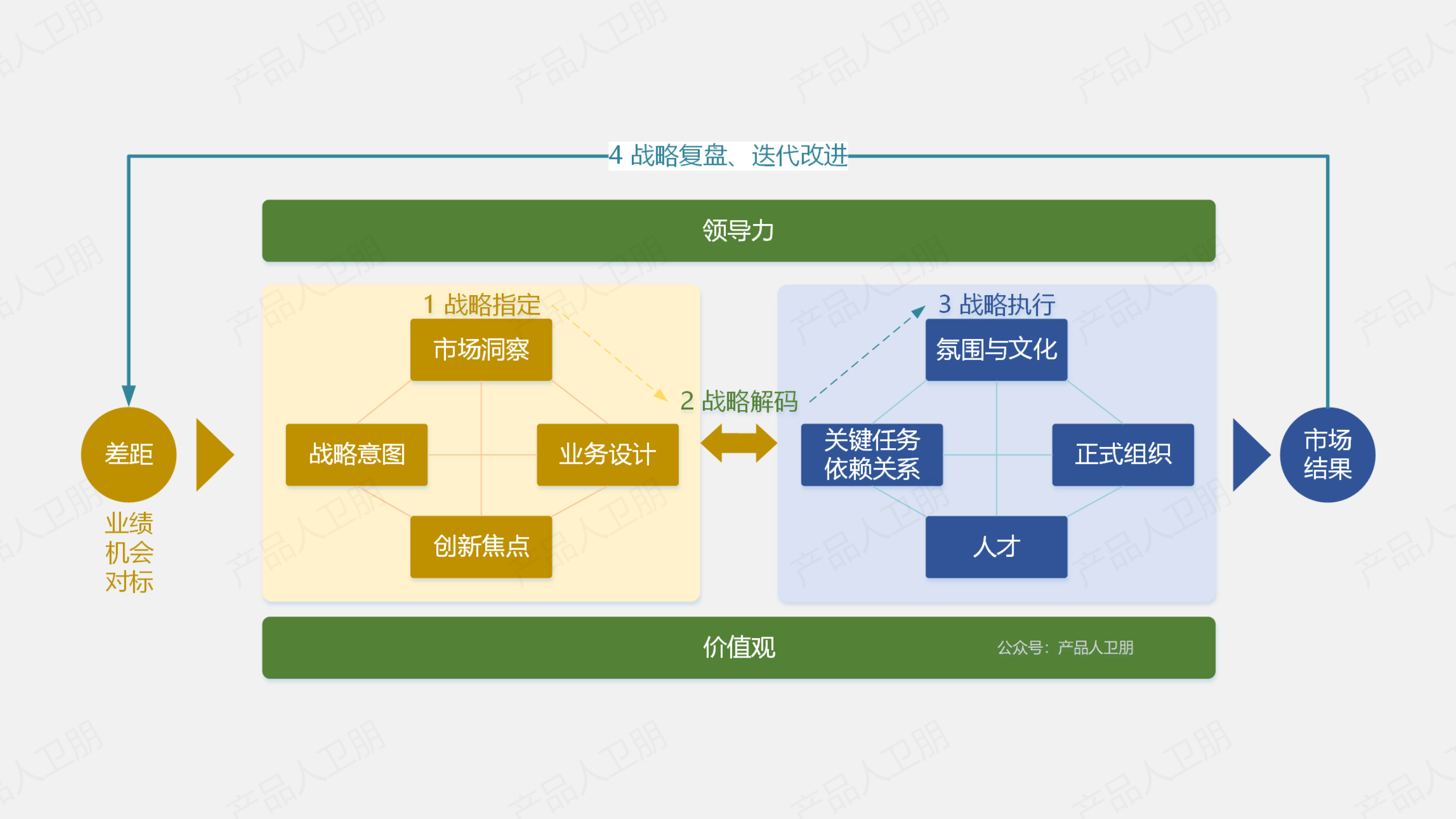 華為戰略方法論：BLM模型之關鍵任務與依賴關系