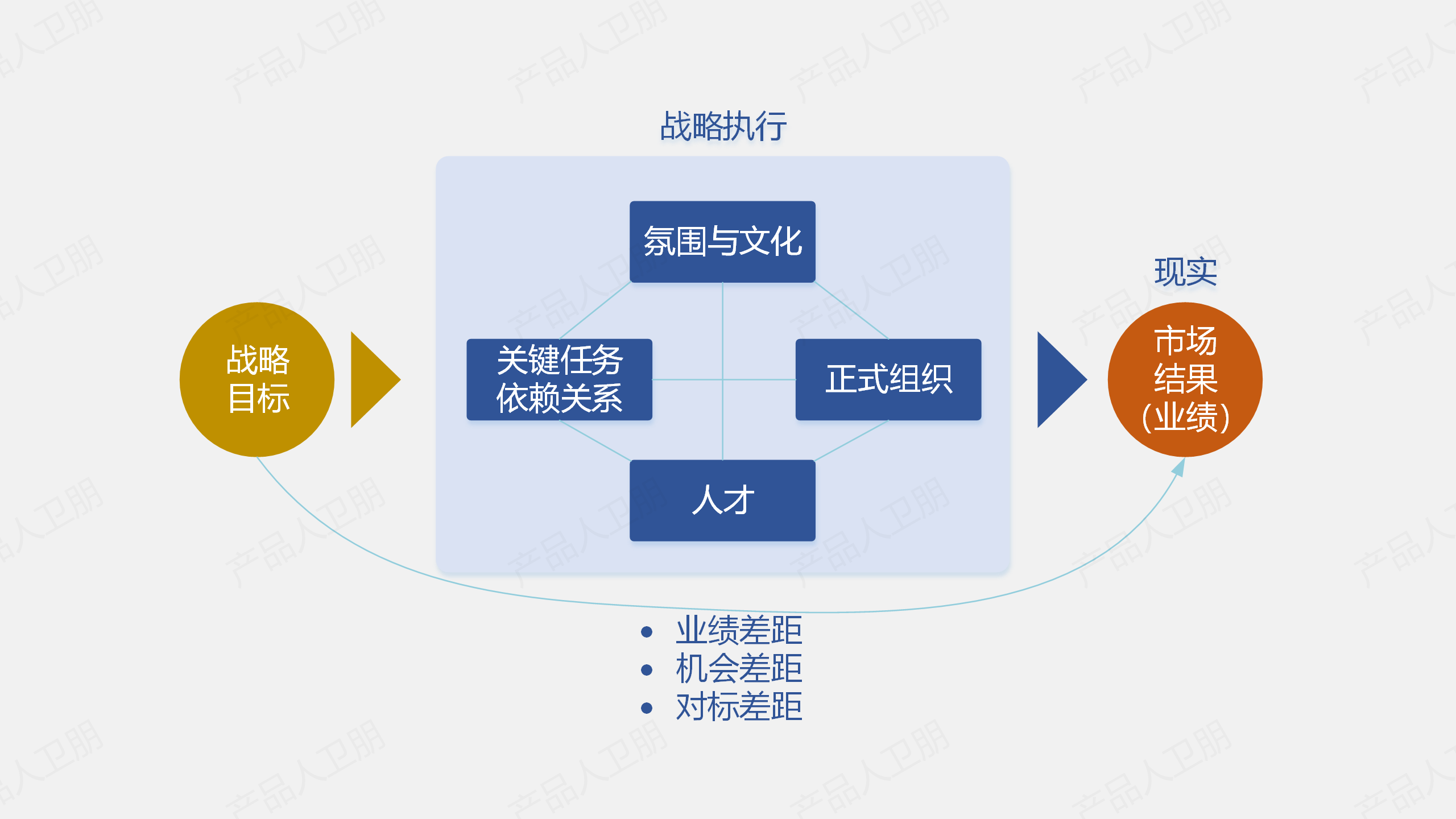 華為戰略方法論：BLM模型之關鍵任務與依賴關系