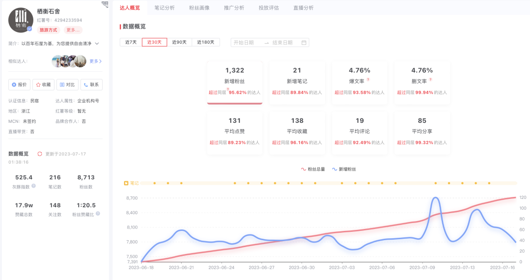 低預算，如何不違規做小紅書？看這3個商家案例！