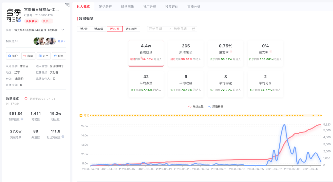 低預算，如何不違規做小紅書？看這3個商家案例！