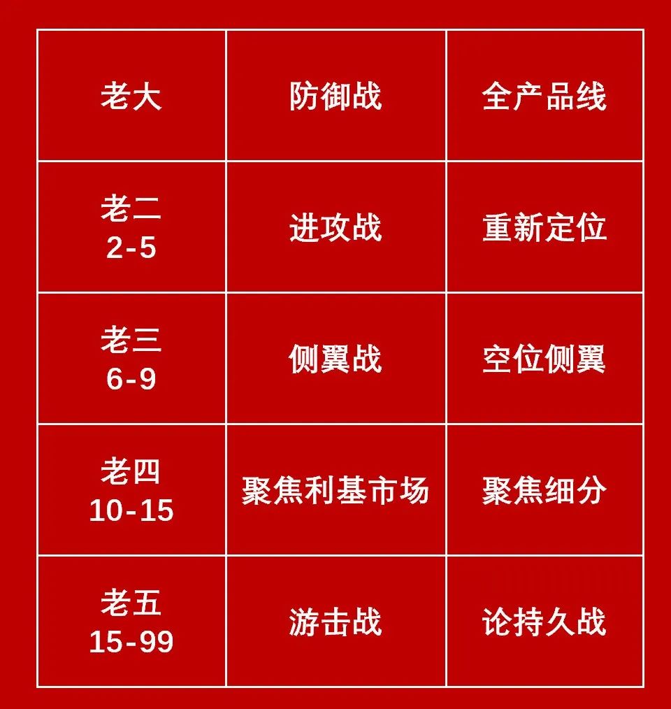 品牌1號位：攻、防與守、退