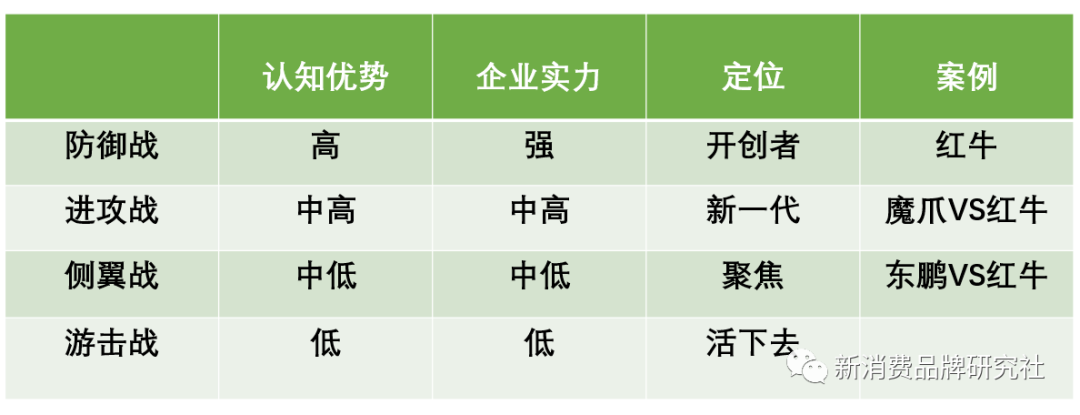 品牌1號位：攻、防與守、退