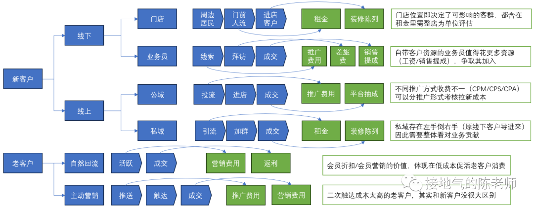 5分鐘讀懂，如何搭建經營分析模型