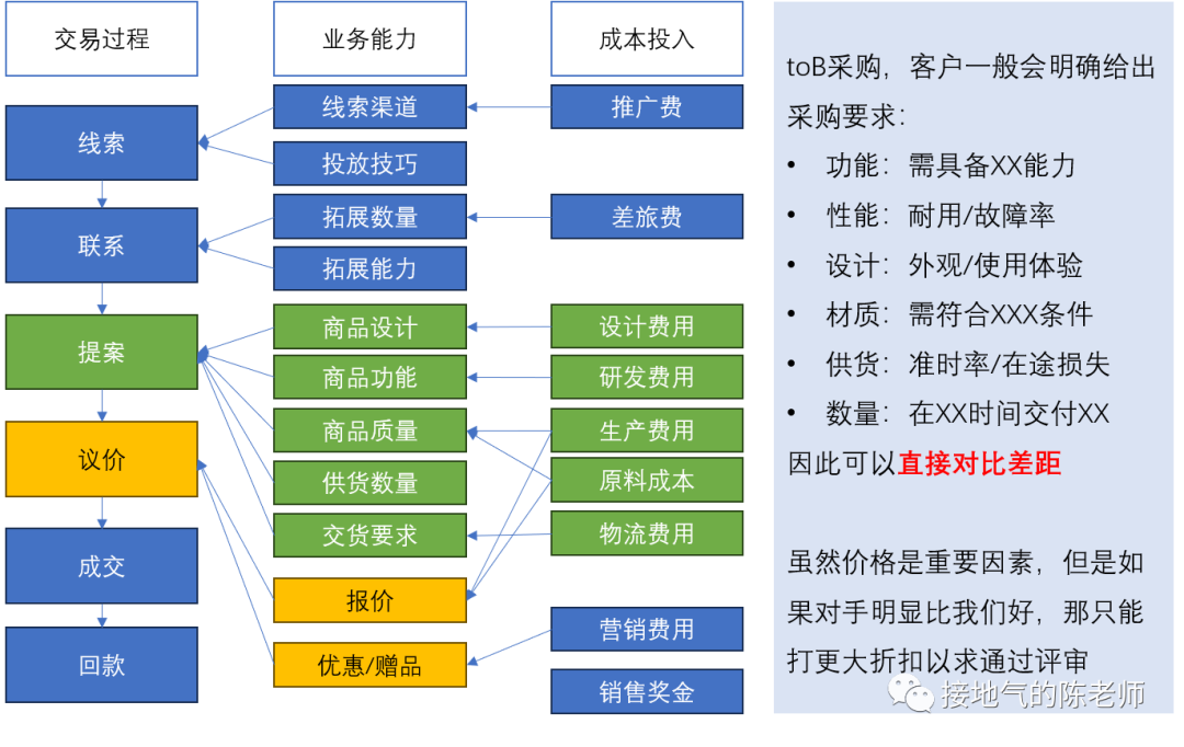 5分鐘讀懂，如何搭建經營分析模型