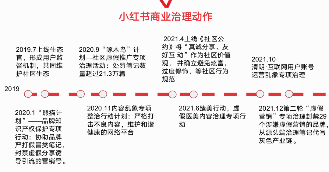 處罰品牌2000+！小紅書違規營銷再治理！