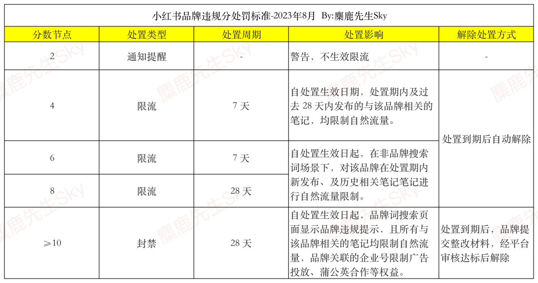 處罰品牌2000+！小紅書違規營銷再治理！