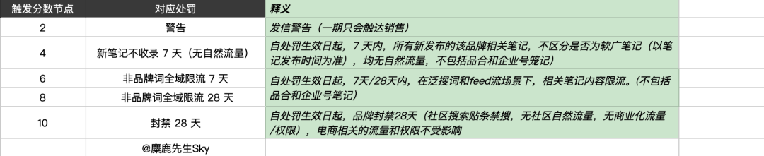 處罰品牌2000+！小紅書違規營銷再治理！